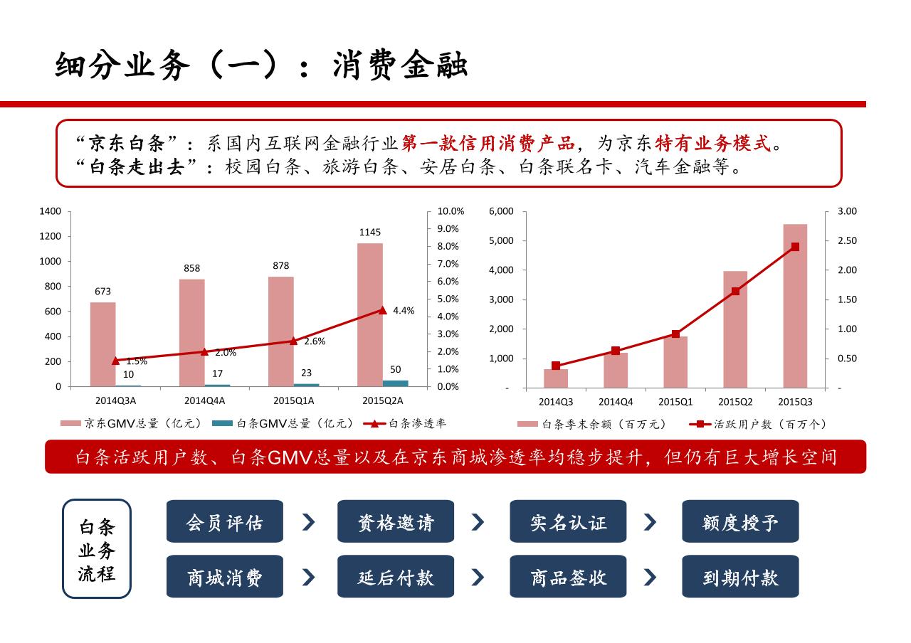 京东金融项目投资建议书