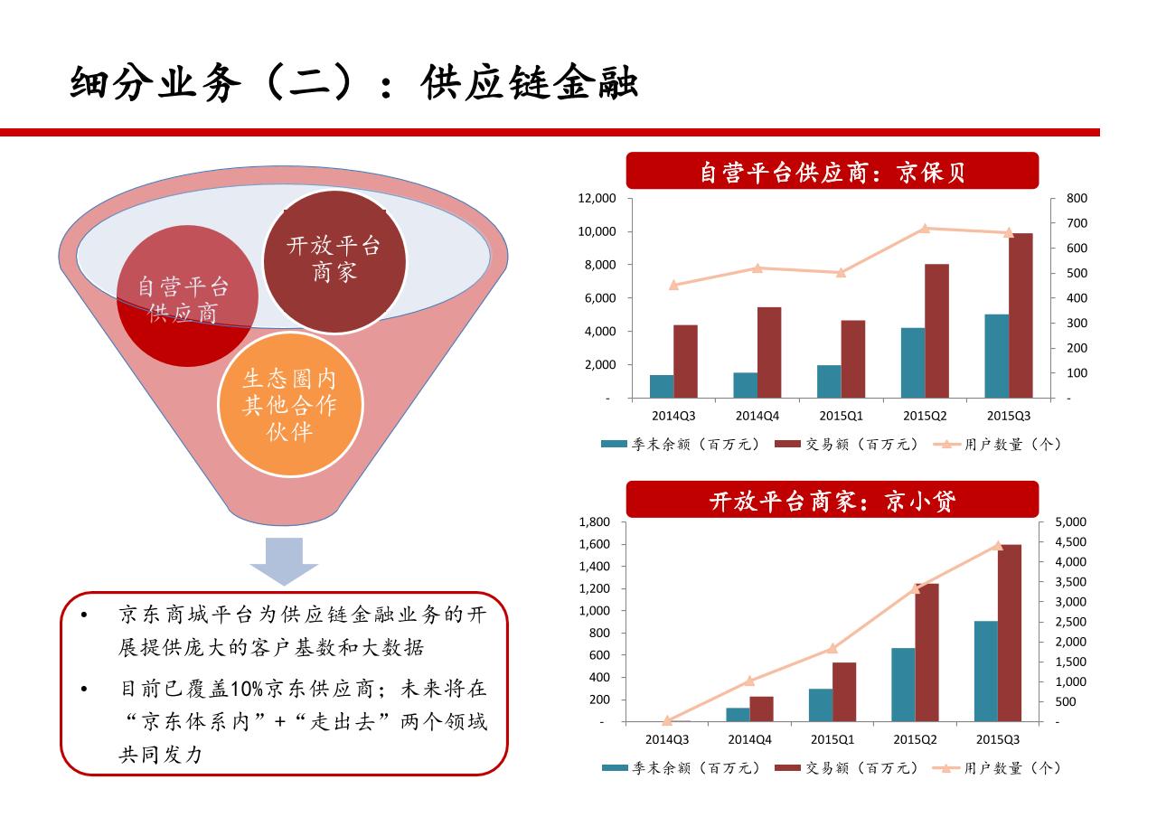 京东金融项目投资建议书