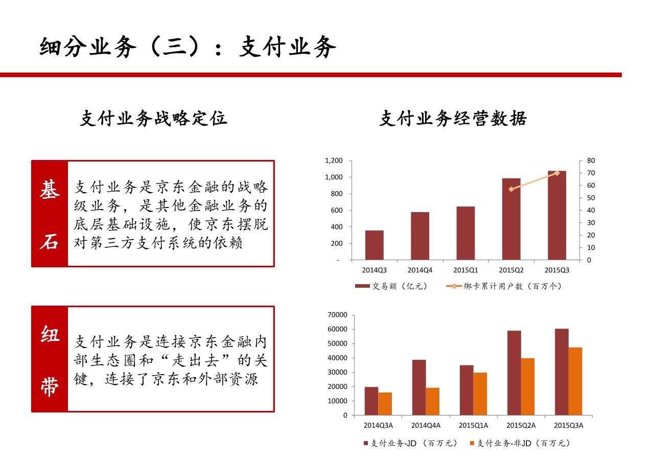 京东金融项目投资建议书