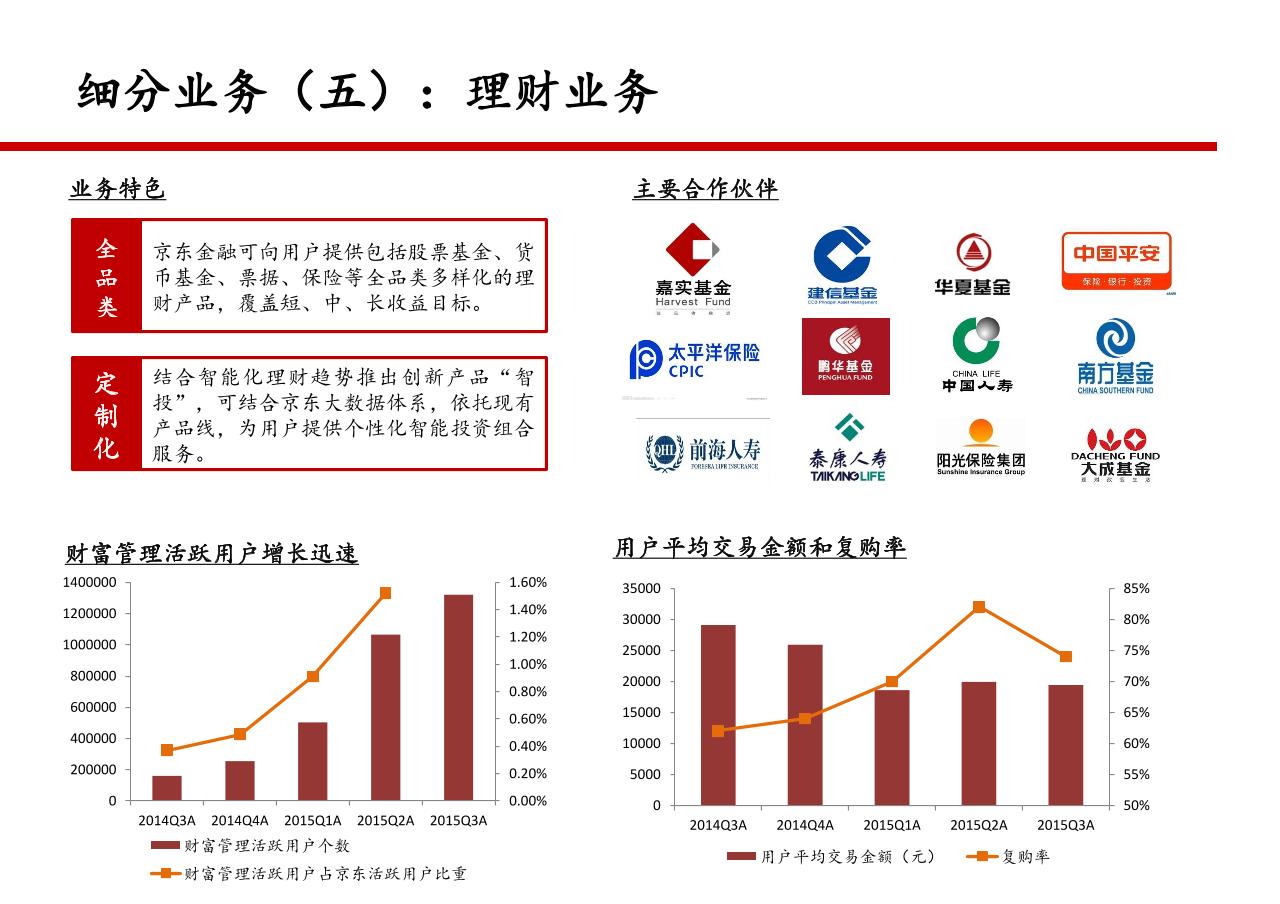 京东金融项目投资建议书