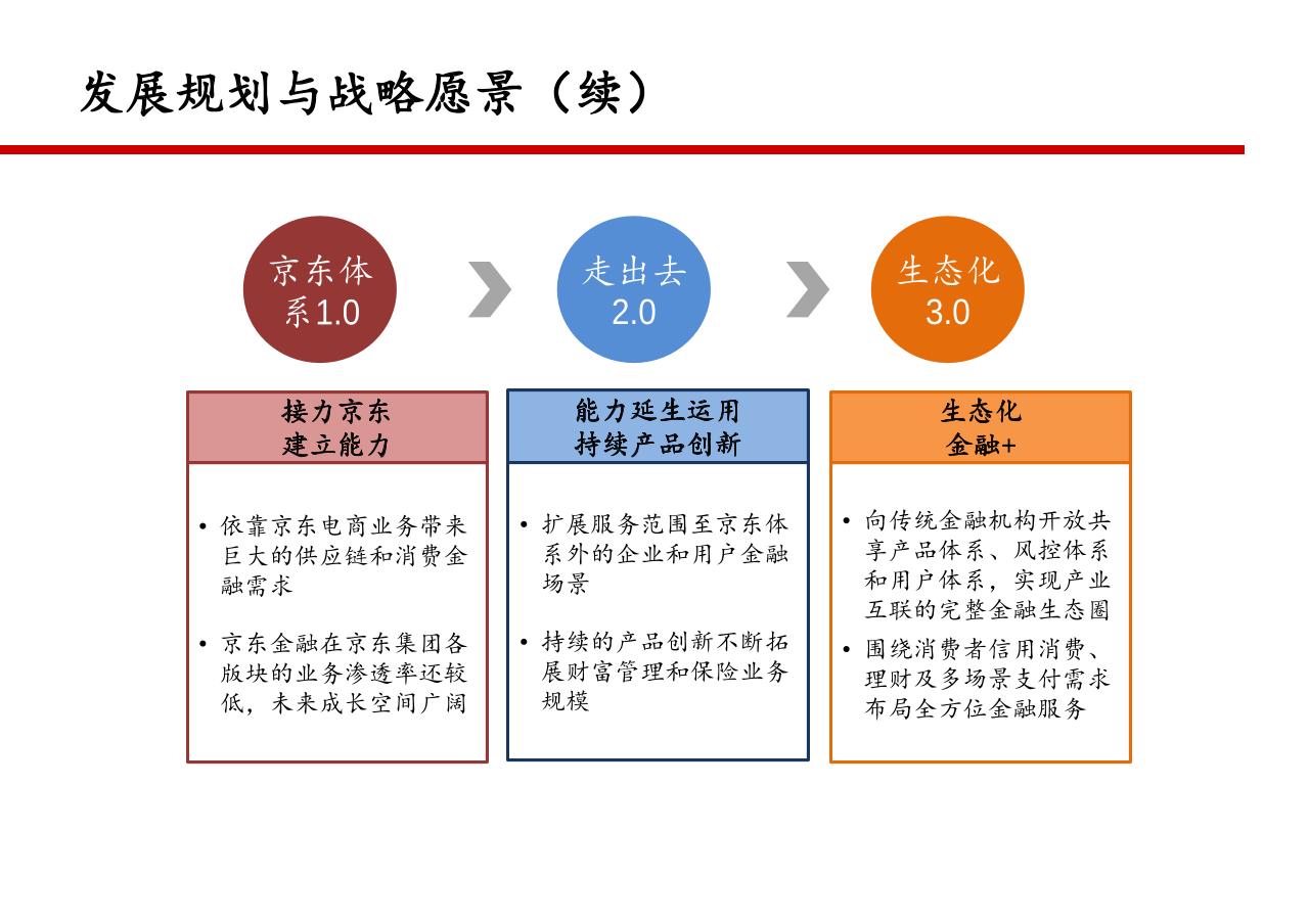 京东金融项目投资建议书