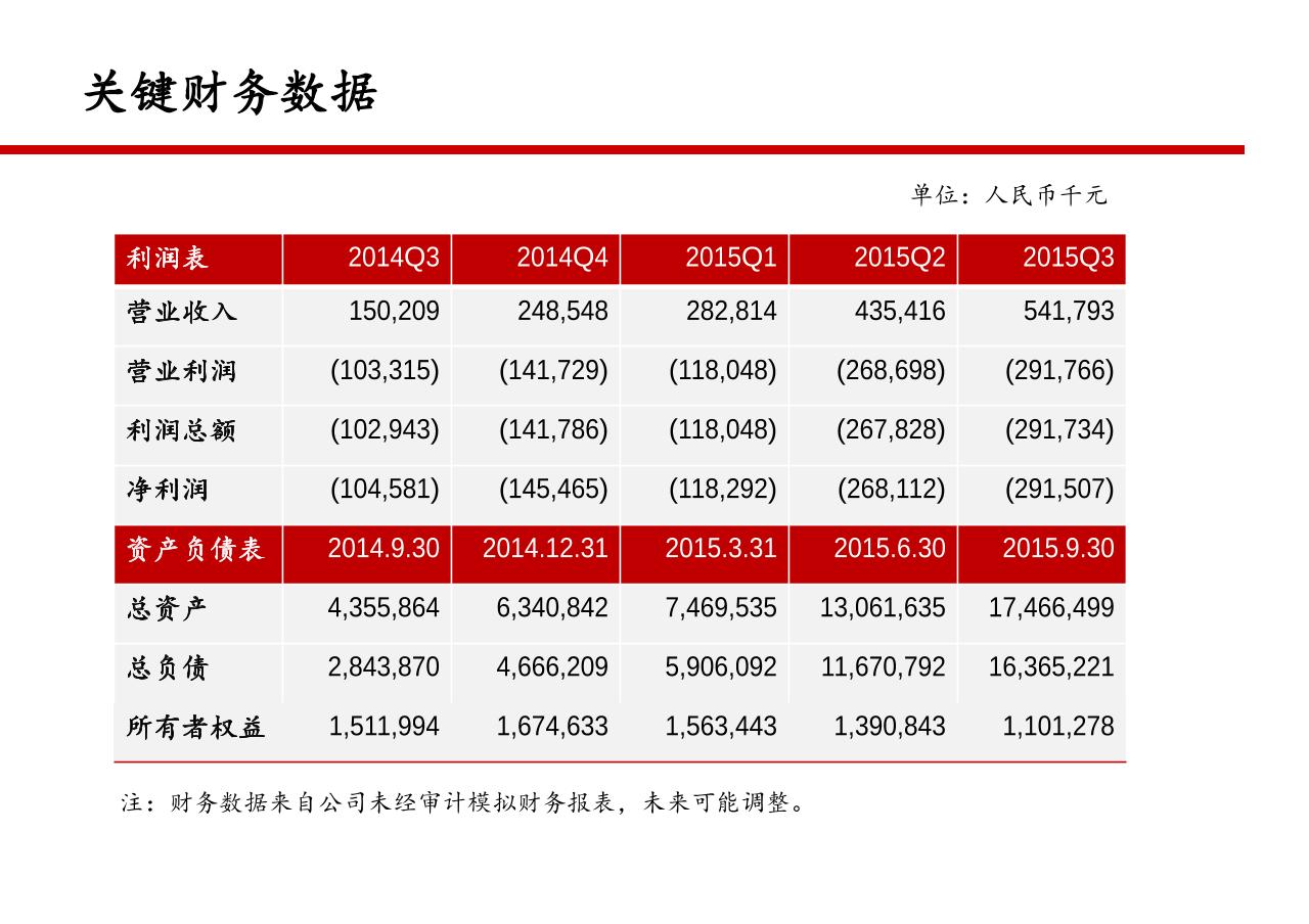 京东金融项目投资建议书