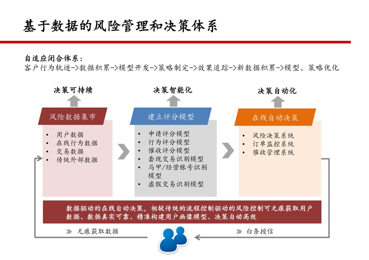 京东金融项目投资建议书