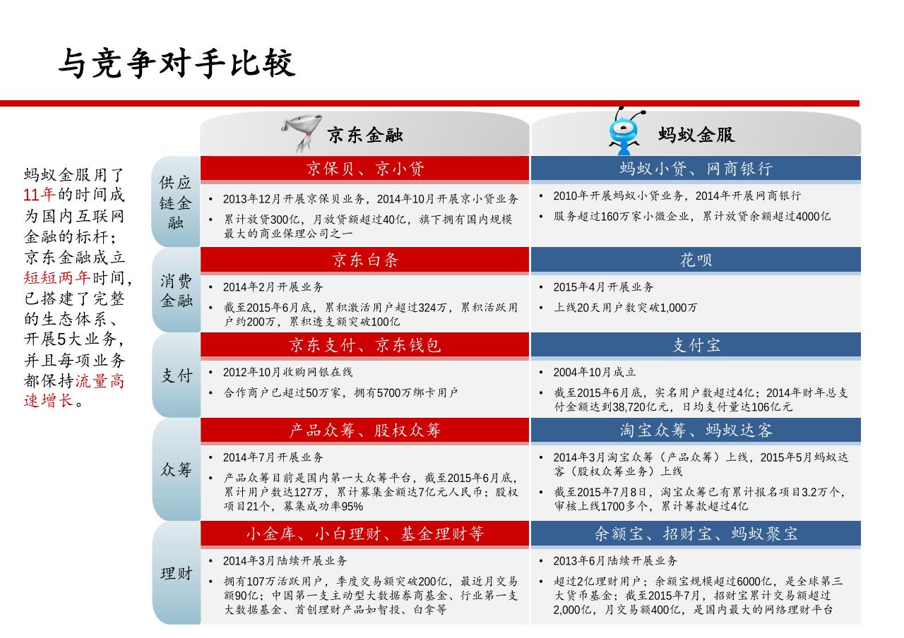 京东金融项目投资建议书