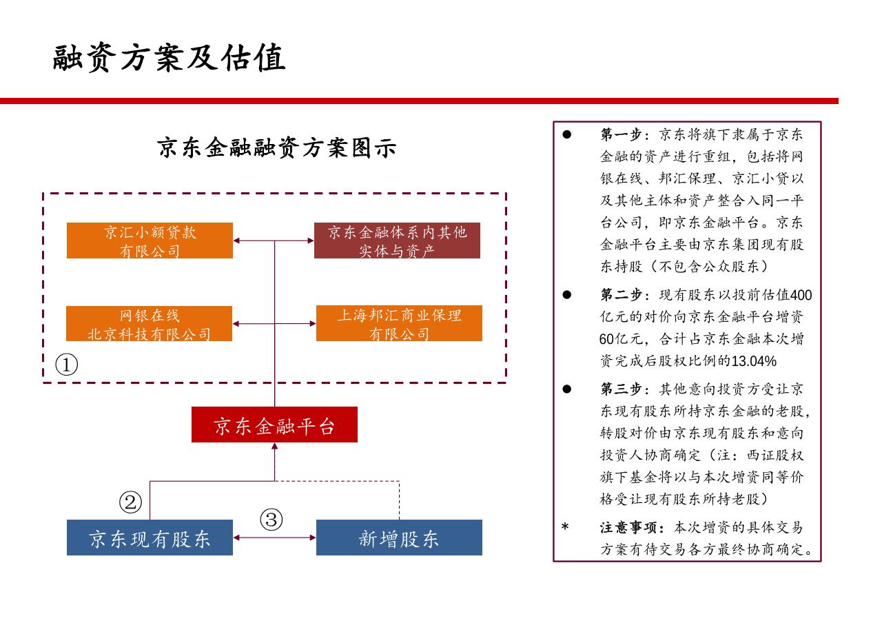 京东金融项目投资建议书