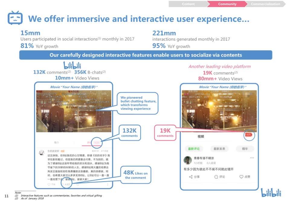 BiliBili B站上市路演PPT