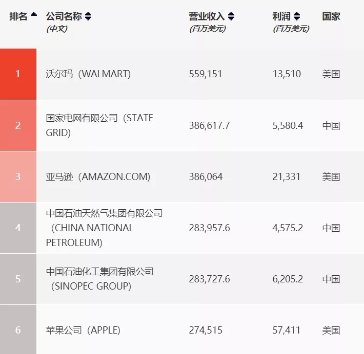 2021年《财富》世界500强榜单公布