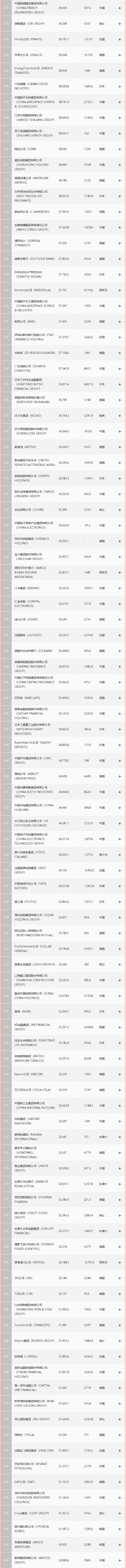 2021年《财富》世界500强榜单公布