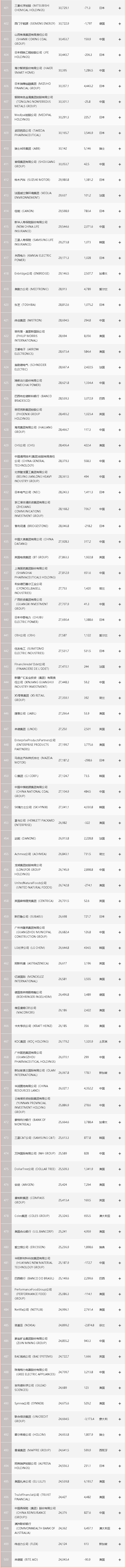 2021年《财富》世界500强榜单公布